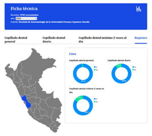 This new tool from UPCH is designed to enhance the management and monitoring of the oral health of the Peruvian population.